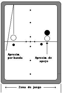 Clases de Tiros de la partida bolas Billar Boccette